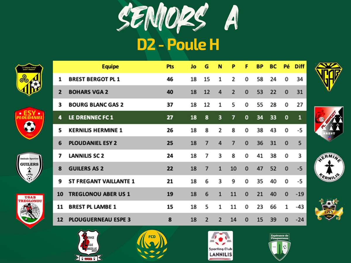 Actualité - SENIORS A : Classement à L'issue De La... - Club Football ...