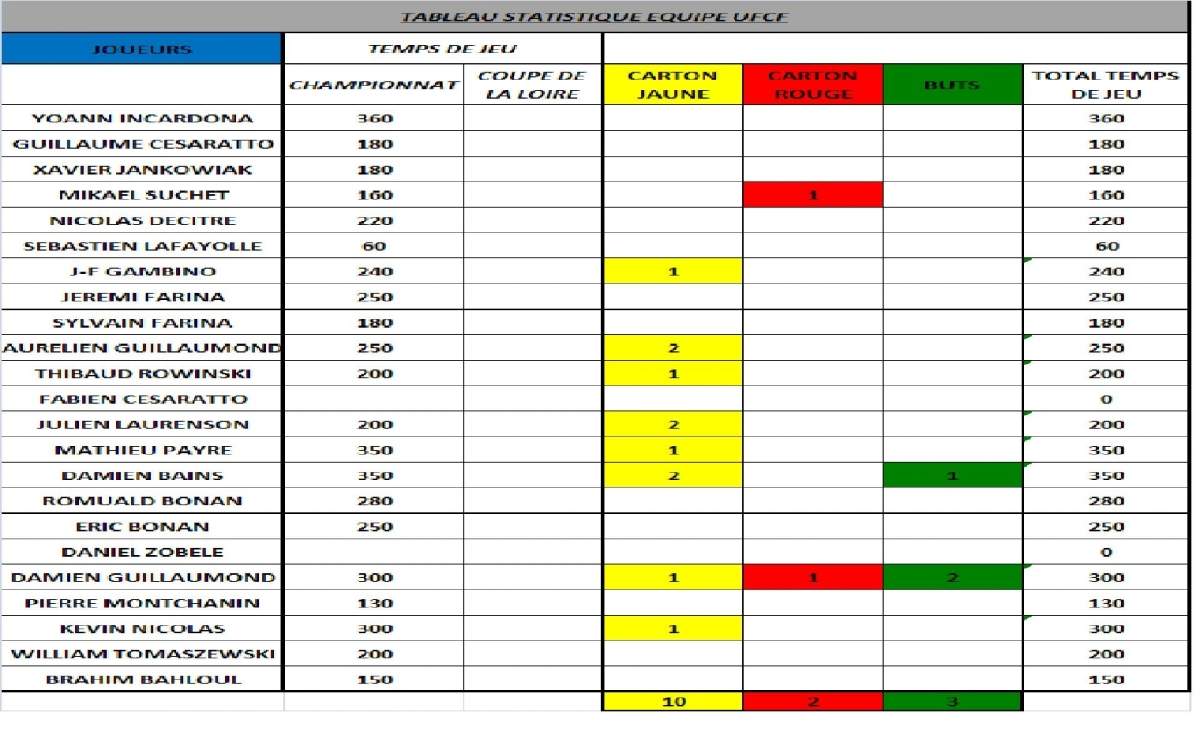 comment calculer les statistiques d'un joueur de football