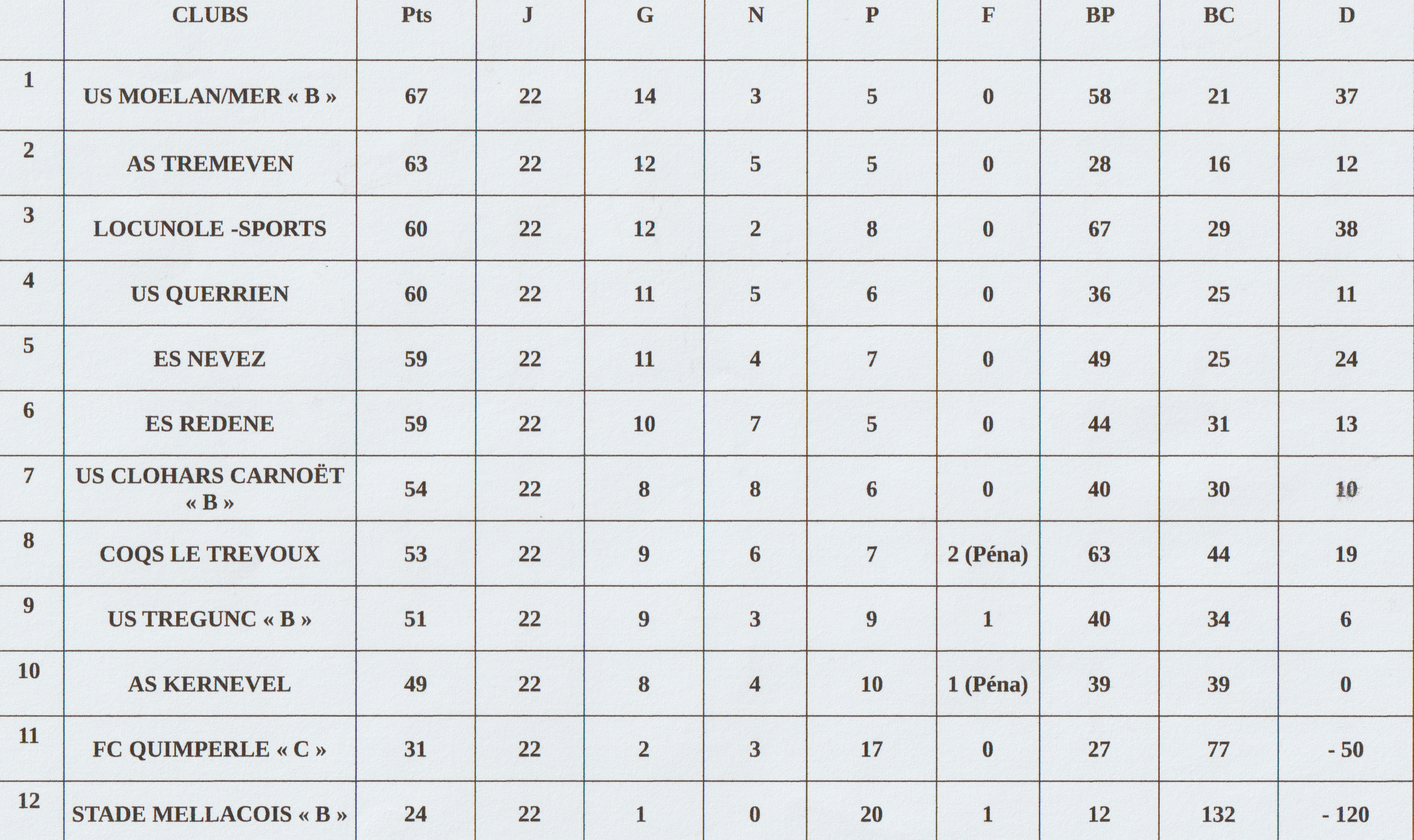 classement  A 1ere DIV gr A SAISON 2006- 2007.png